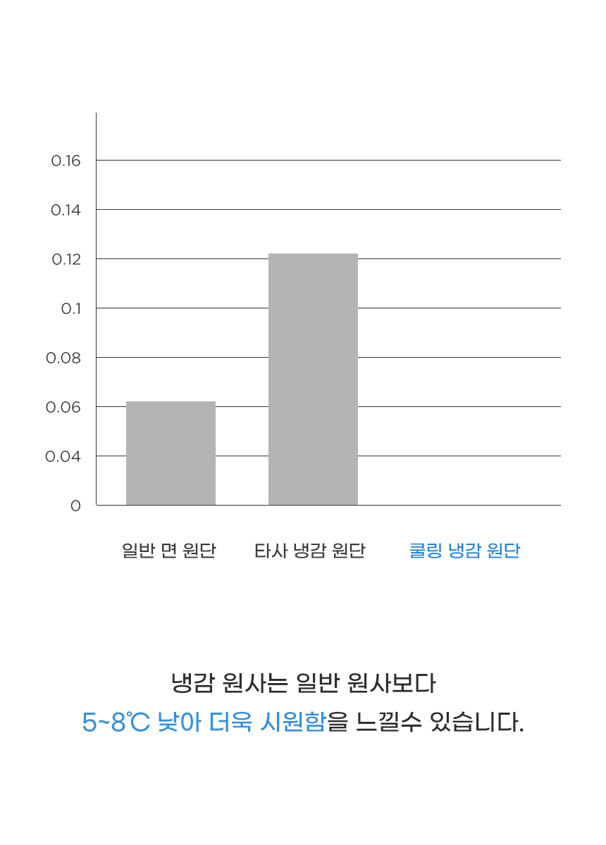이솔홈 아쿠아 듀라론 냉감 밴딩형 베개커버 50X70 상세 이미지 7